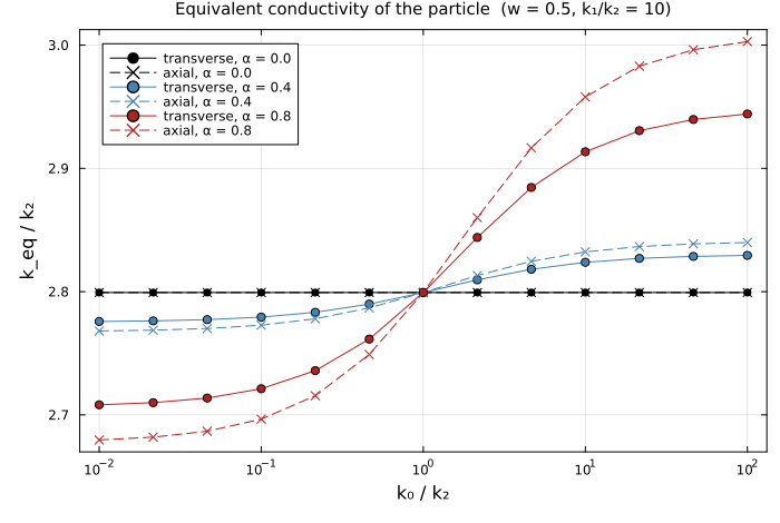 Equivalent conductivity