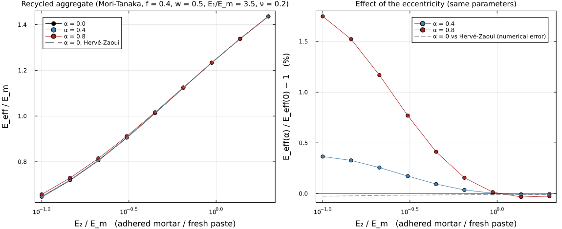 Effective modulus against the mortar contrast