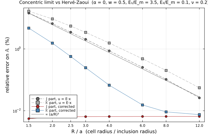 Error against the cell radius
