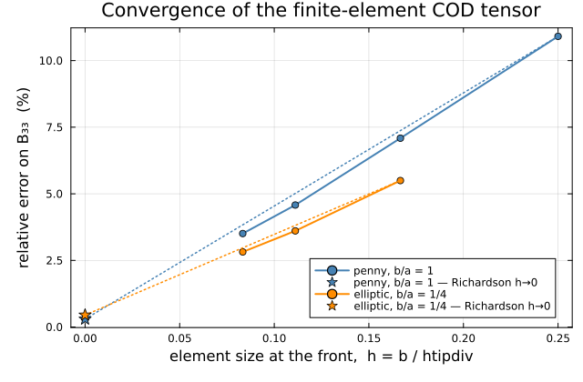Convergence
