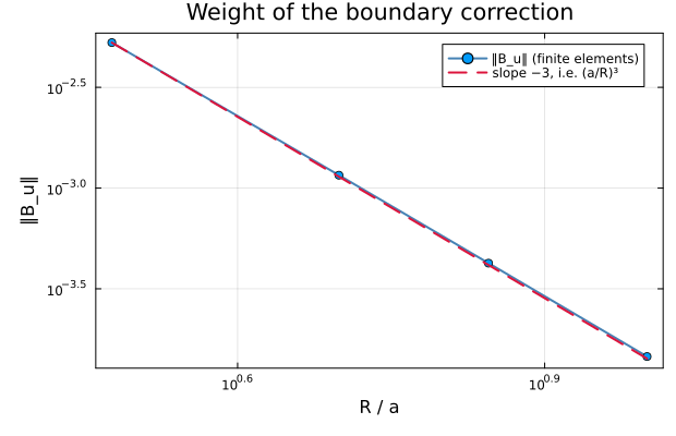 Weight of the boundary correction