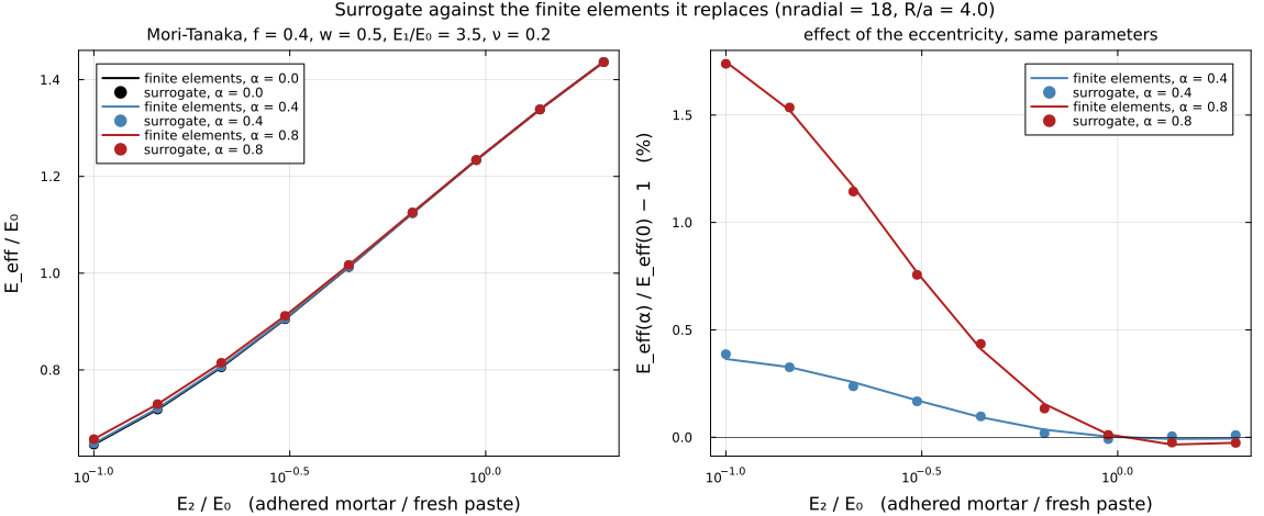 Surrogate against the finite elements