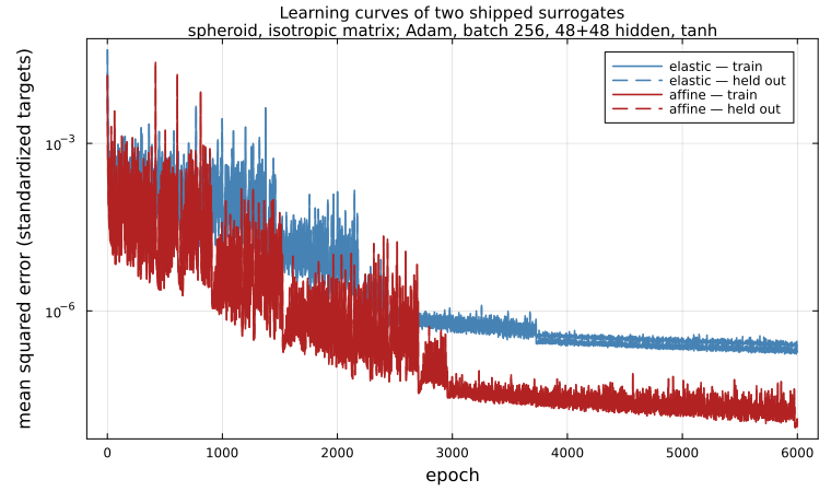 Learning curves