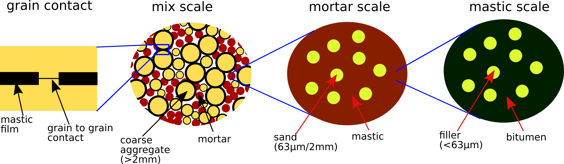 Three-scale RVE of a bituminous mixture (from [someCBM2022](@cite), via the Echoes book [echoes](@cite)).