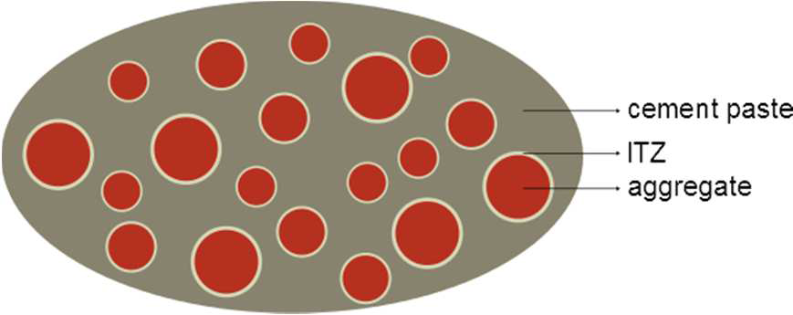 RVE of a mortar: cement paste matrix with aggregate particles coated by ITZ shells (from the Echoes book [echoes](@cite)).